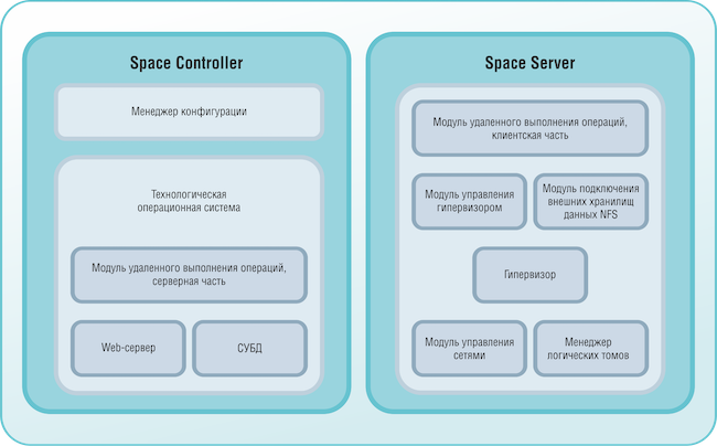 Схема структуры SpaceVM